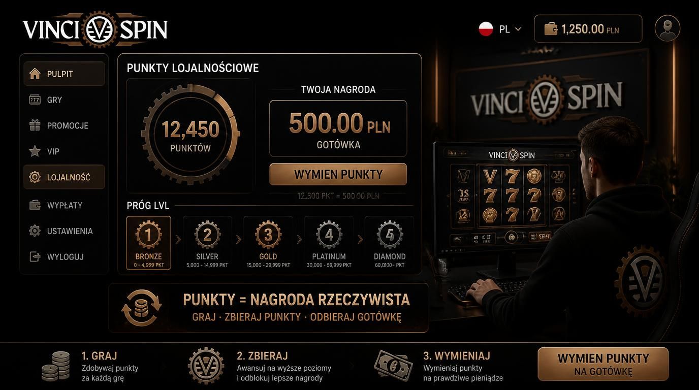 Wykres poziomu lojalności i wymiany punktów na gotówkę